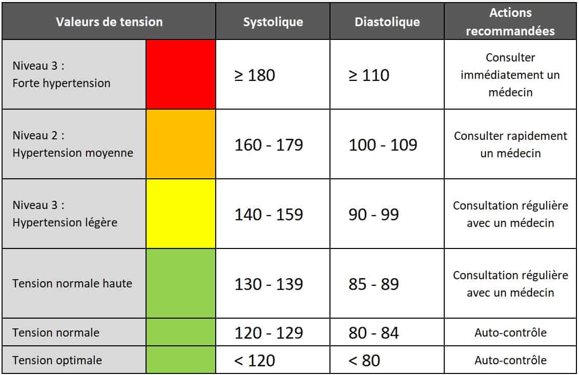 apprenez à lire votre tension artérielle en 2025 grâce à notre guide complet et facile à suivre. suivez nos conseils pour une meilleure santé cardiovasculaire.
